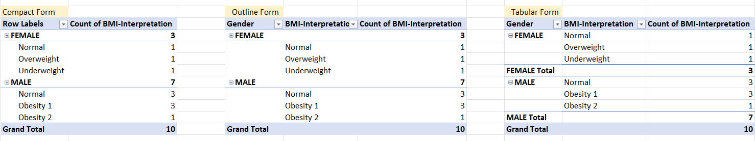 แสดง Layout ทั้งสามแบบของ Pivot Table